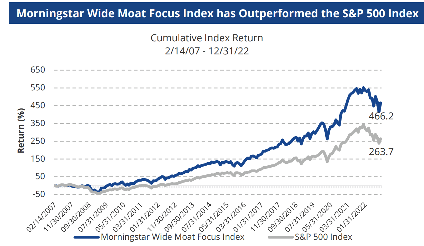 MOAT index has outperformed the S&P 500 Index by 200% since inception