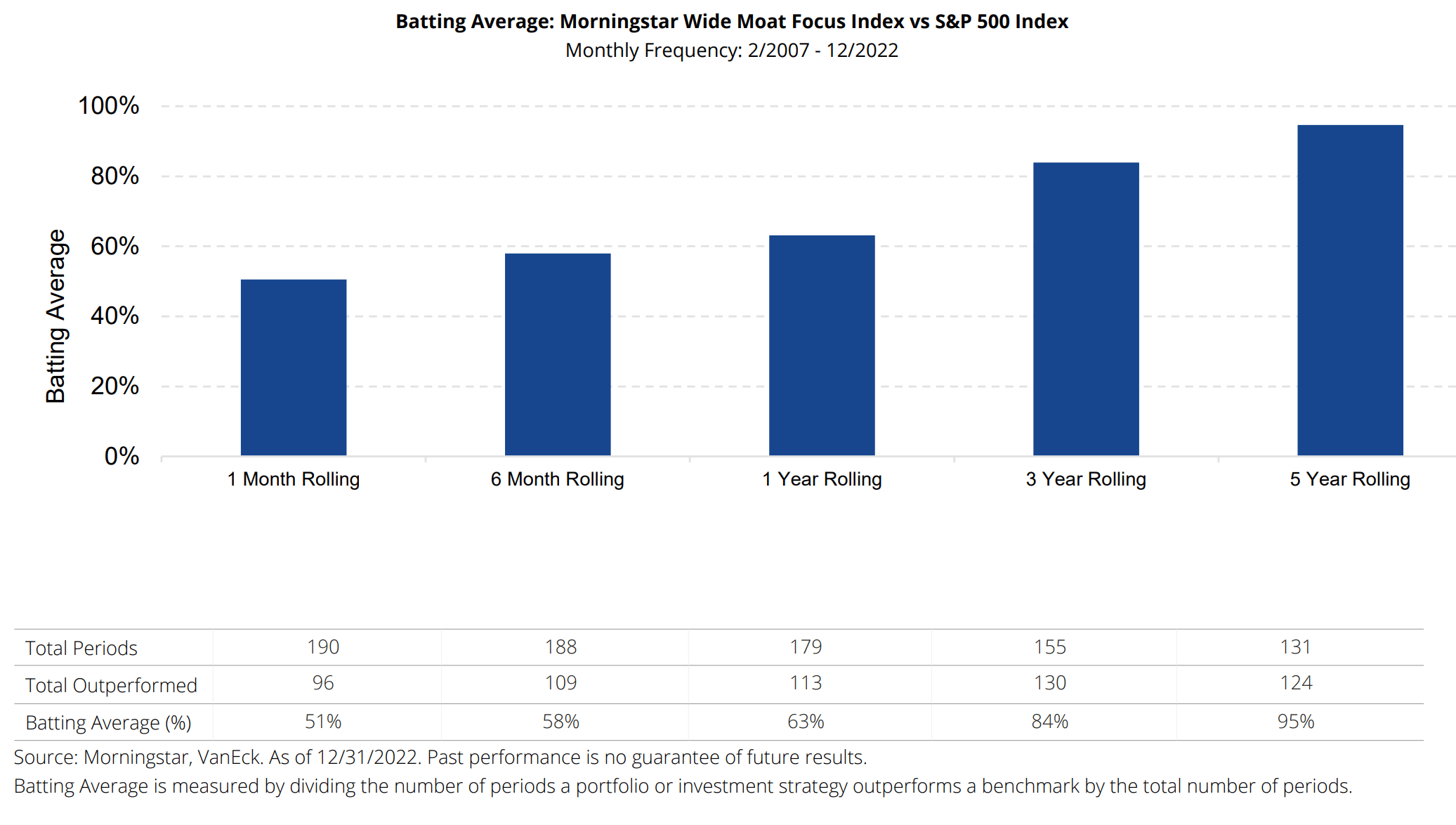 MOAT outperforms consistently