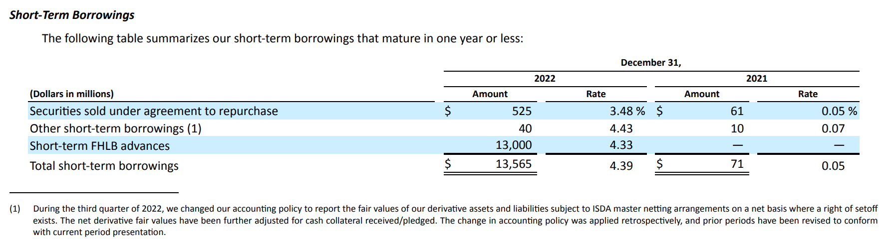 SVB borrowed heavily from FHLB in 2022