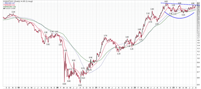 US 10Yr yields close to breaking out