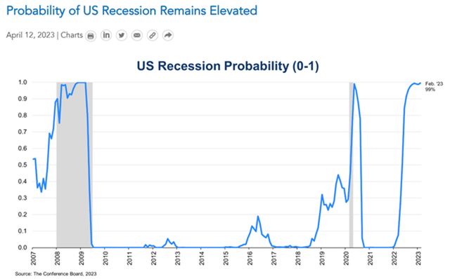 Recession risk had been elevated in the U.S.