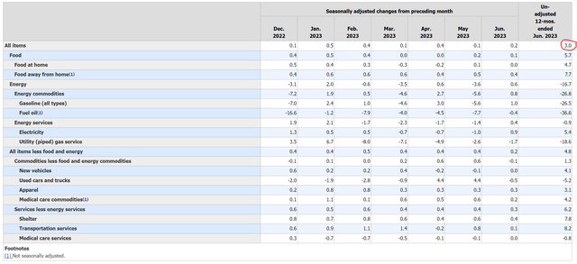 Headline CPI inflation slowed to 3.0% YoY in June