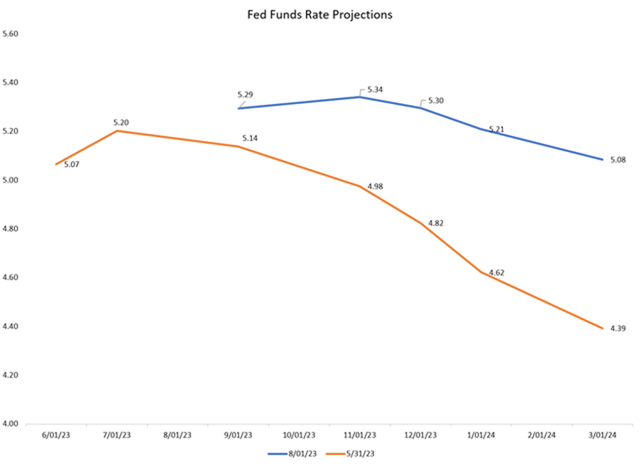 Rate cut expectations now pushed out to January 2024