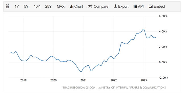 Japan CPI inflation