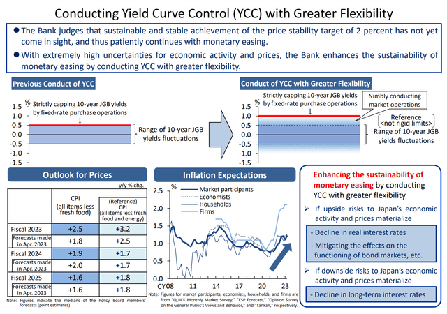 BOJ abruptly changed YCC policy