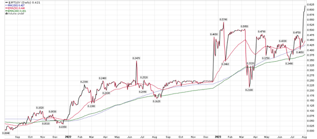 10Yr JGB yields rapidly rising to test BOJ