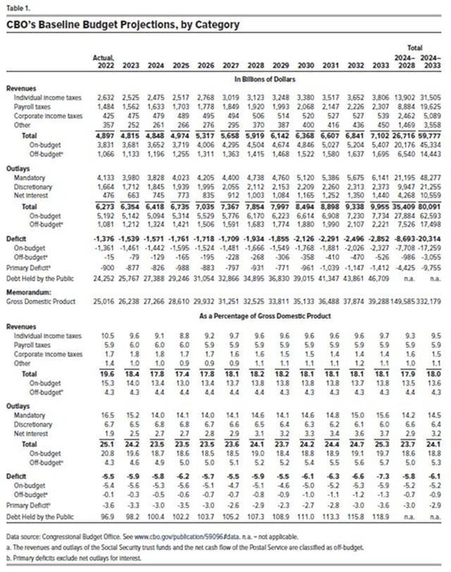 U.S. government is set to run large deficits for the foreseeable future