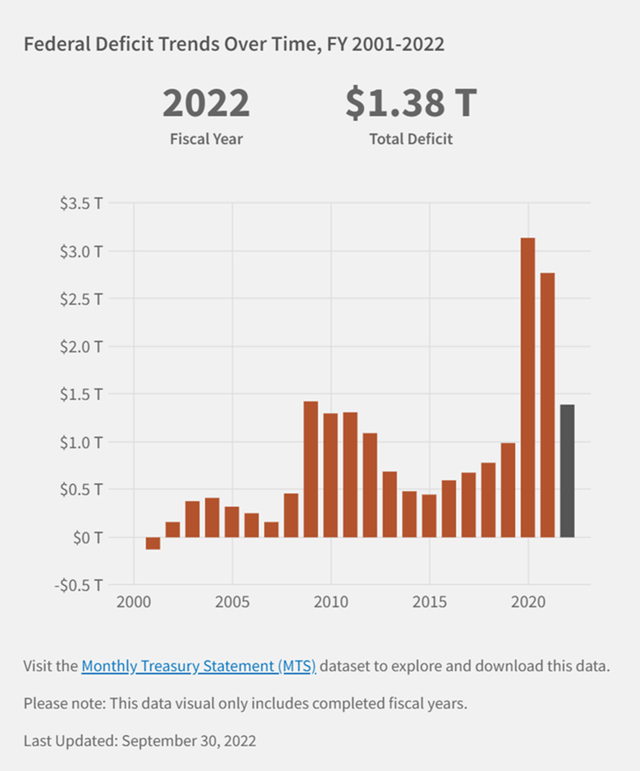 U.S. government has not had a surplus since 2001