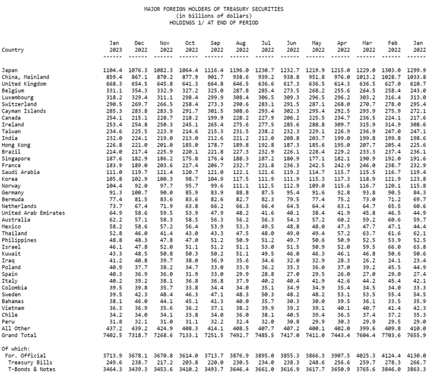 Foreign holdings of U.S. treasuries