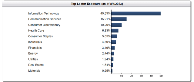 FTQI sector allocation