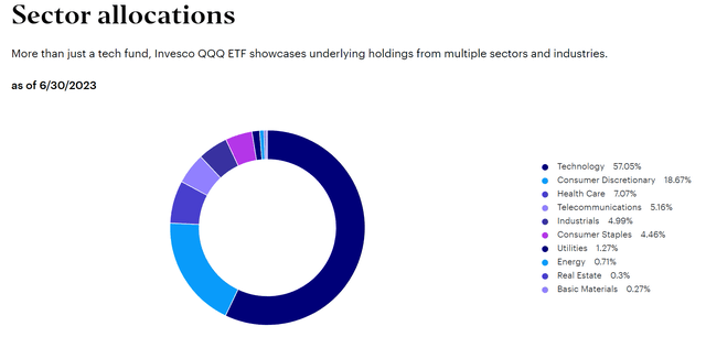 QQQ sector allocation