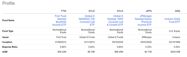 FTQI vs. peers, fund structure