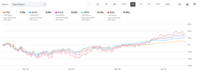 FTQI vs. peer, 1Yr returns