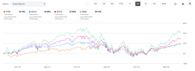 FTQI vs. peers, 3Yr returns