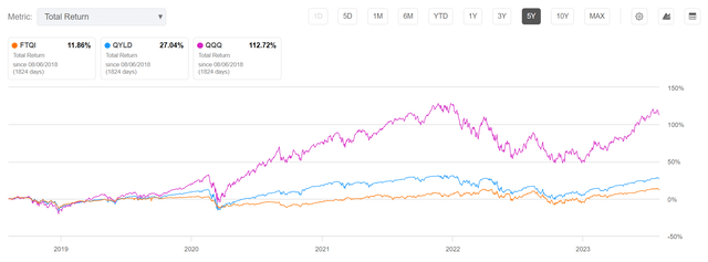 FTQI vs. peers, 5Yr returns