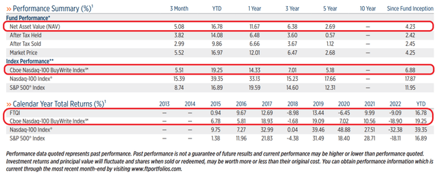 FTQI lags the CBOE Nasdaq-100 BuyWrite Index