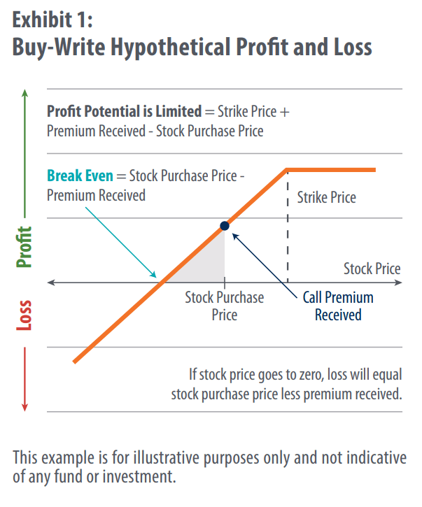 Illustrative buy-write strategy