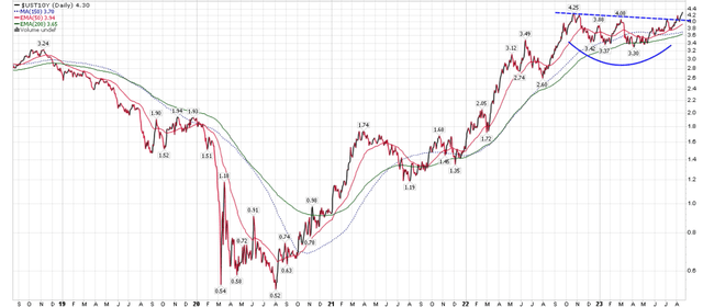 Long-term interest rates pushing to cycle highs