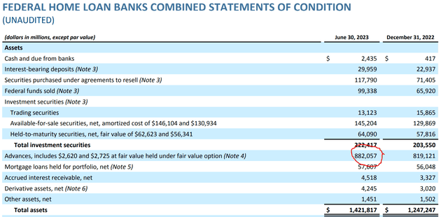 FHLB had advanced $882 billion to banks