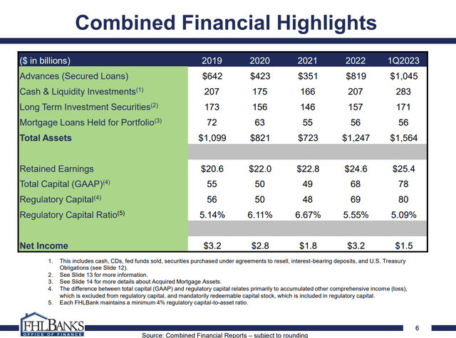 Condense historical financials of FHLB