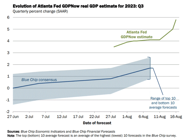 GDPNow forecasting 5.8% GDP growth