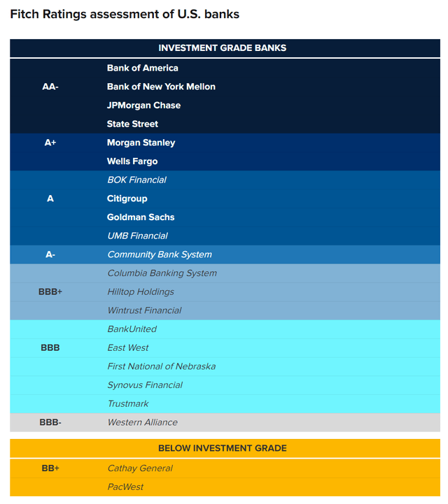 A potential Fitch downgrade could affect many lower rated banks