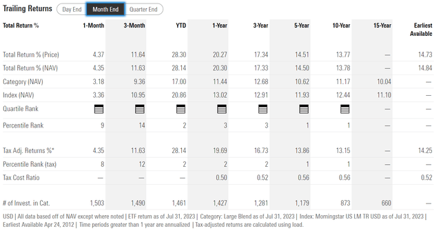 MOAT historical returns