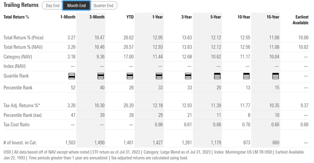 SPY historical returns