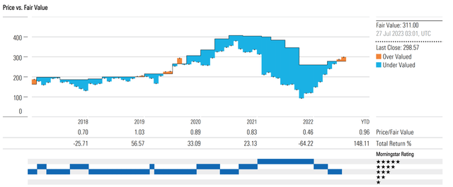 META has narrowed gap to Morningstar's estimate of fair value