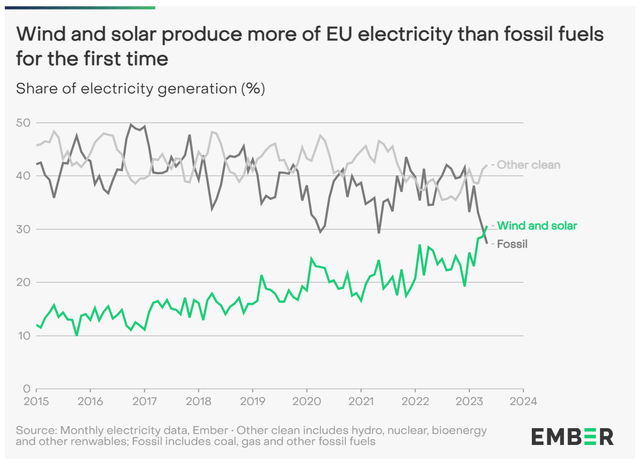 Wind and solar overtake fossil fuels