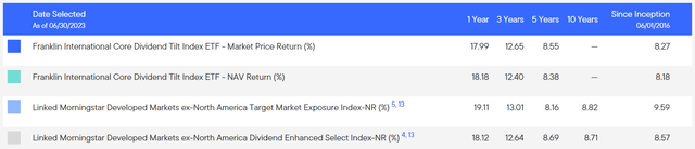 Average Annual Total Returns of DIVI