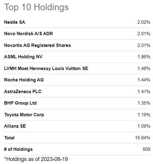 DIVI Top 10 Holdings