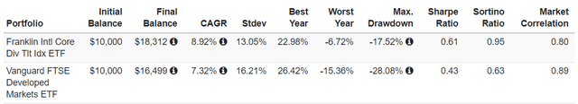 Performance summary of DIVI vs VEA