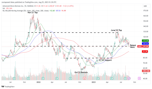 AMD 2Y Stock Price