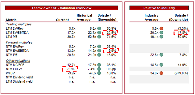 DCF Consensus