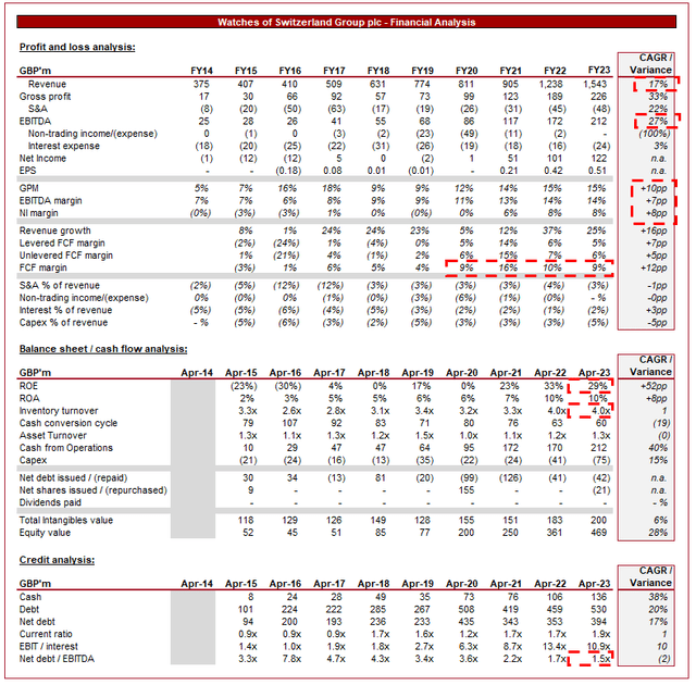 FINANCIALS