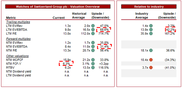 DCF Consensus