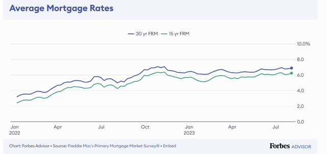 Figure 1 - U.S. average mortgage rates