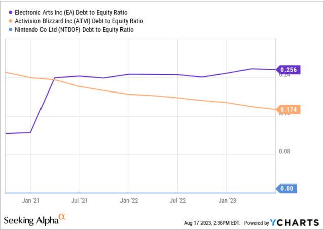 Figure 3 - ATVI’s debt-to-equity vs. peers