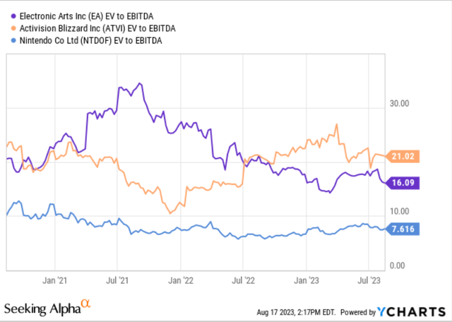 Figure 2 – ATVI’s EV-to-EBITDA vs. peers