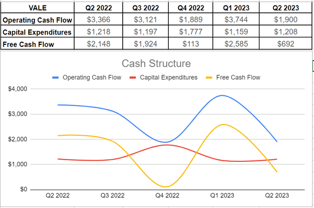 VALE’s cash structure