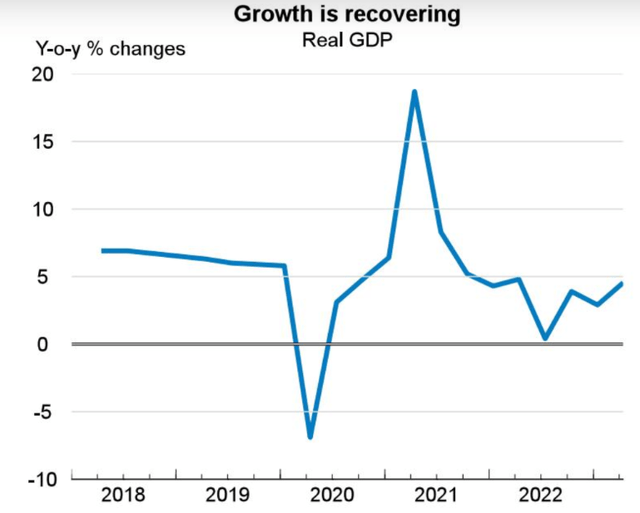 China real GDP trend