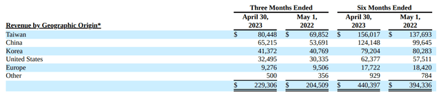 Figure 2 - PLAB revenue by geographic origin