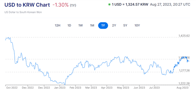 Figure 3 - USD to KRW