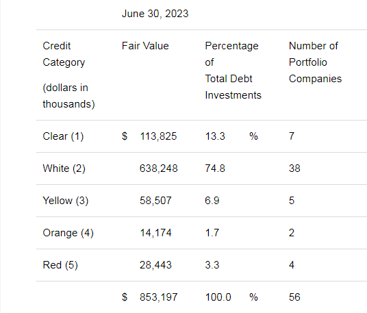 TriplePoint Portfolio Credit Rating