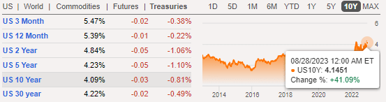 US Treasuries 10-year yield chart