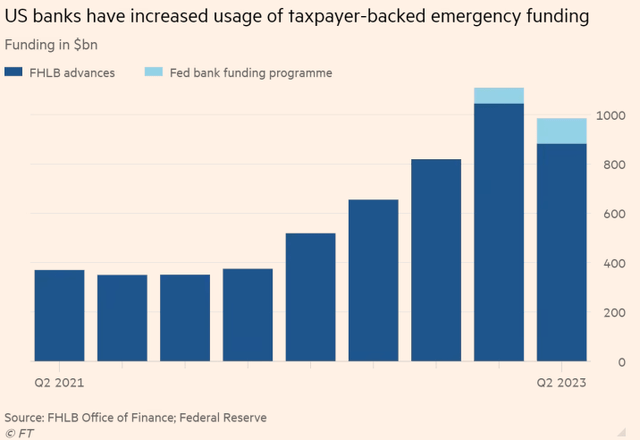 US regional banks struggle to break free from government life support