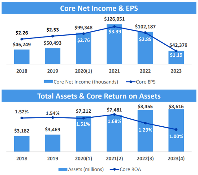 Premier Financial Q2 2023