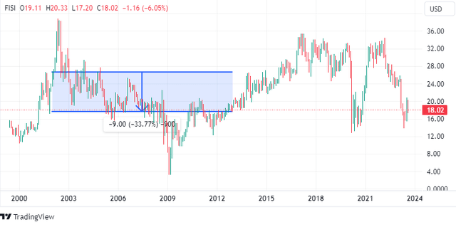 TradingView