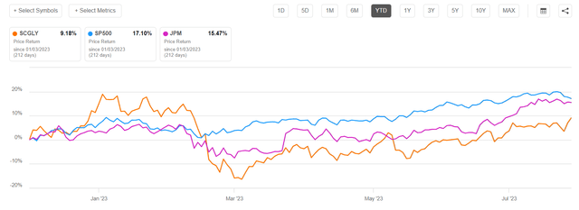 Societe Generale stock vs. JPM vs. SP500 YTD price performance